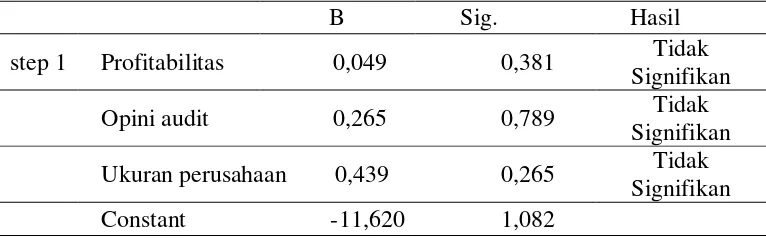 Tabel 4 Hasil Uji Koefisien Regresi 