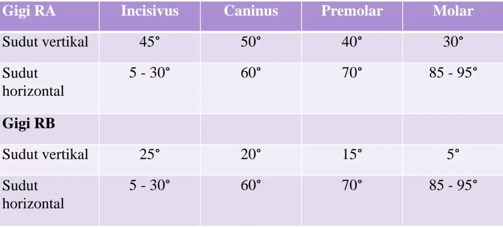 Tabel panduan sudut vertikal dan  horizontal 
