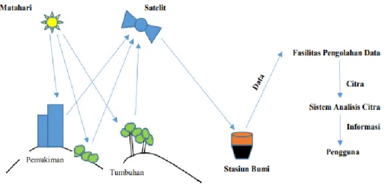 Gambar II.1 Proses Penginderaan Jauh 