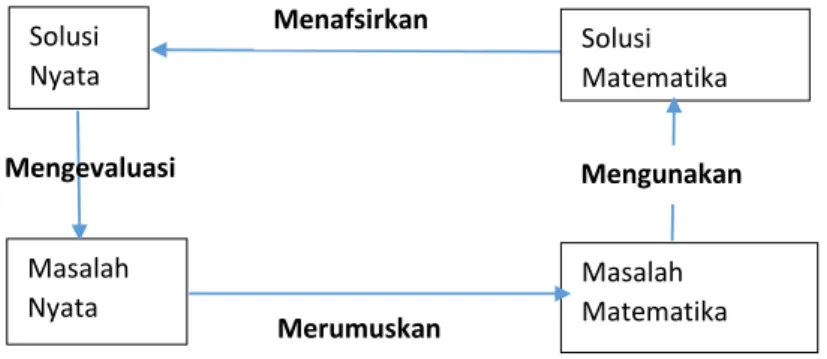 Gambar 2. Proses Matematisasi [7] 