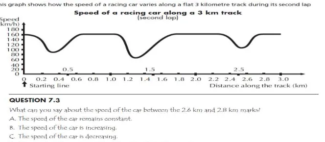 Gambar 5. Soal PISA: Speed of Racing Car problem (OECD, 2009, p. 107) 