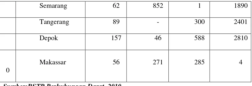 Table 2. 2. Perkembangan Jumlah Kendaraan Bermotor Menurut Jenis Tahun 