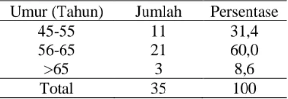Tabel 1   Distribusi  Frekuensi  Berdasarkan  Umur Responden Diabetes Mellitus Tipe II  di Desa Banjardowo Tahun 2018