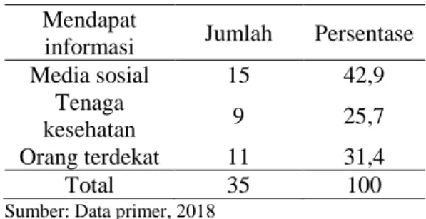 Tabel 6  Distribusi  Frekuensi  Berdasarkan  Lama Menderita Diabetes Mellitus Tipe II  di desa Banjardowo Tahun 2018