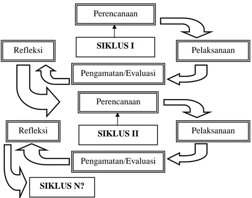 Gambar 3.1 Model Penelitian Tindakan Kelas (Sumber: Arikunto  dkk, 2012:16) 