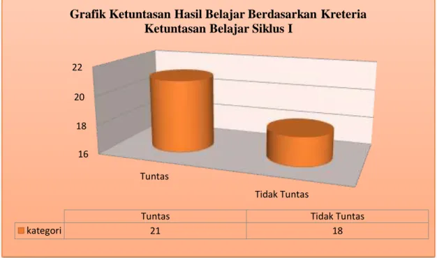 Gambar 4.2 Grafik Deskriprtif Ketuntasan Belajar PKn pada Murid kelas  IV SD Inpres Tetebatu Kecamatan Pallangga Kabupaten Gowa Pada Siklus I 