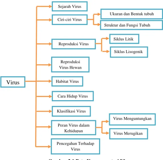 Gambar 2.1 Peta Konsep materi Virus 