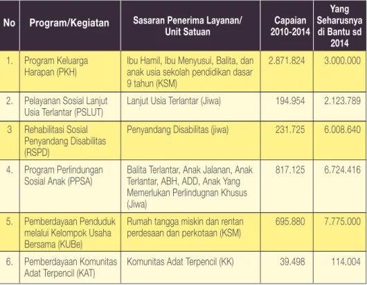 Tabel 4. Realisasi penerima BLSM tahun 2013 dan Penerima PSKS  Tahun 2014