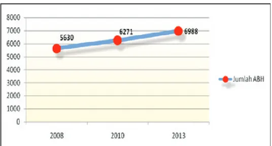 Gambar 4. Peningkatan masalah sosial anak yang berhadapan dengan  hukum pada tahun 2008, 2010, dan 2013.