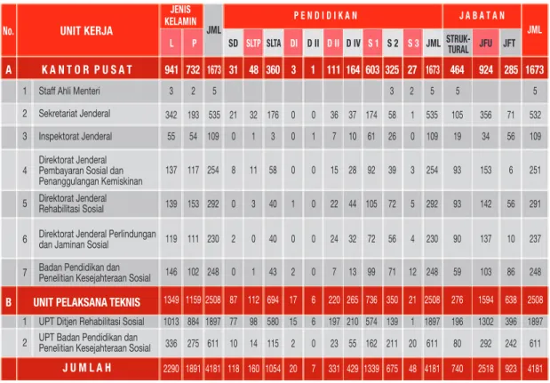 Tabel 9. Sebaran dan cakupan SDM Kesejahteraan Sosial Kementerian Sosial  hingga Tahun 2014.