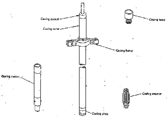 Gambar 2.7. Rangkaian pipa casing. 