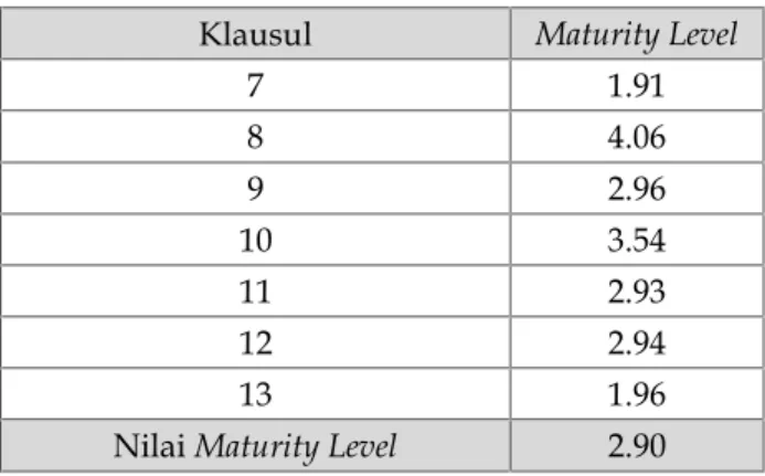 Tabel 4 Hasil Maturity Level Seluruh Klausul Klausul Maturity Level