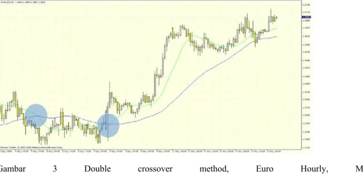 Gambar 3 Double crossover method, Euro Hourly, Mei 2009