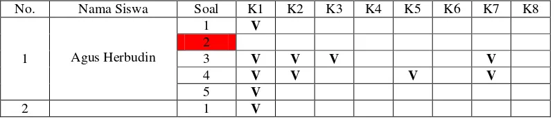 Tabel 2 Matriks Kesalahan Siswa Kelas VII F SMP N 10 Tanjungpinang Berdasarkan Kategori Watson Dalam Menyelesaikan Permasalahan Bangun Datar 