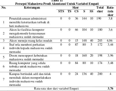 Tabel 11 Persepsi Mahasiswa Prodi Akuntansi Untuk Variabel Empati  