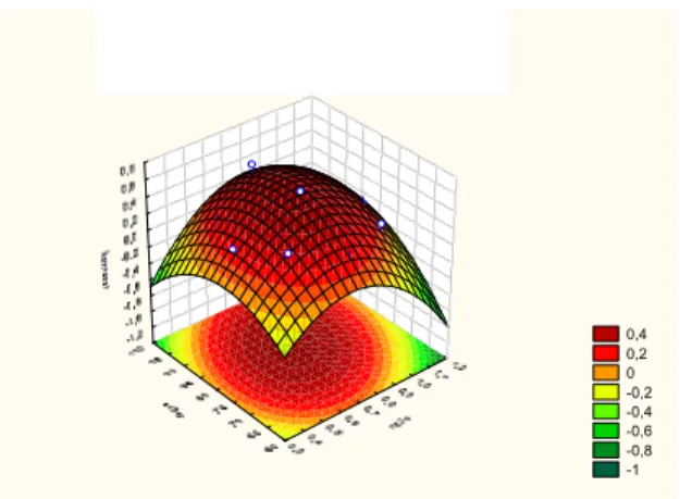 Gambar 3. Grafik optimasi 3 dimensi pengaruh  variabel suhu dan rasio Formaldehid/CNSL terhadap 