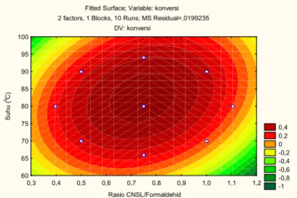 Gambar 4. Grafik kontur permukaan konversi  formaldehid vs suhu dan rasio Formaldehid /CNSL 