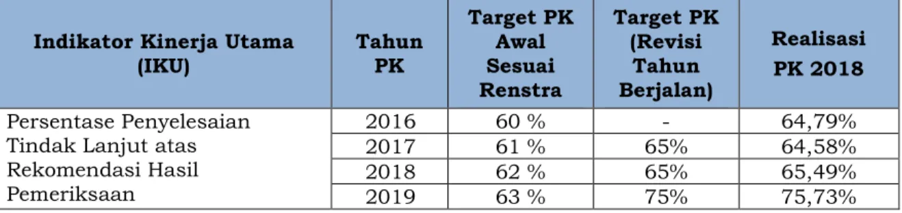 Tabel 1. Target dan Realisasi IKU BPK Perwakilan Provinsi Sumatera Utara   periode 2020-2024 