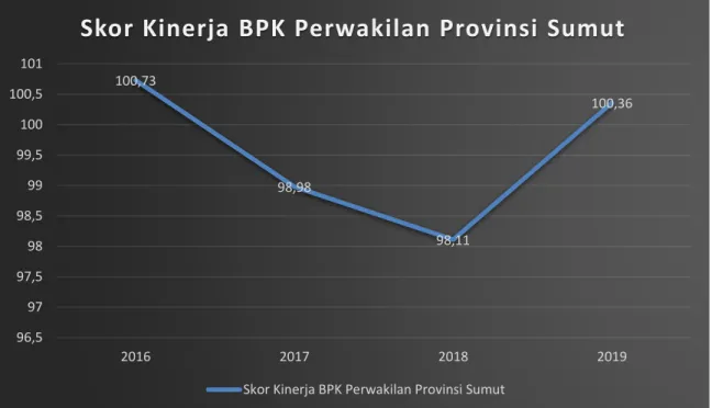 Gambar 1. Skor Kinerja BPK Perwakilan Provinsi Sumut 2016-2019
