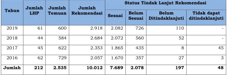 Tabel 2. Pemantauan Tindak Lanjut Rekomendasi Hasil Pemeriksaan BPK Perwakilan Provinsi  Sumatera Utara Tahun 2016-2019
