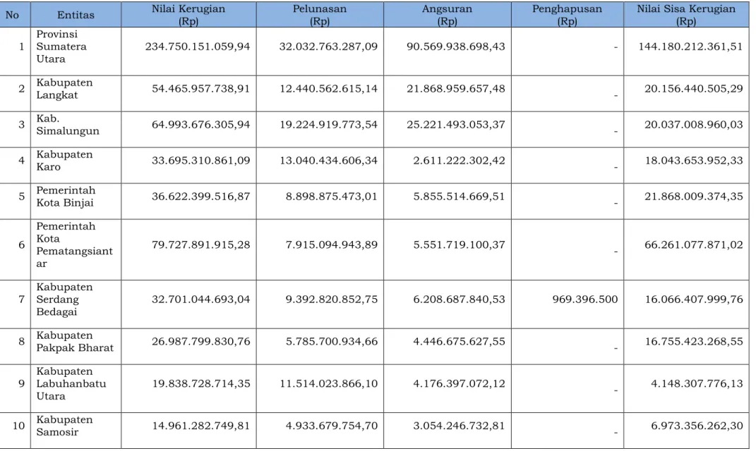 Tabel 3 : Pemantauan Kerugian Daerah pada Entitas di Sumatera Utara 