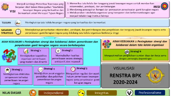 Gambar 5 : Visualisasi Renstra BPK RI 2020-2024