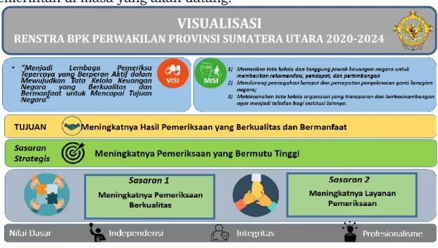 Gambar 6 :Visualisasi Renstra BPK Perwakilan Provinsi Sumatera Utara 