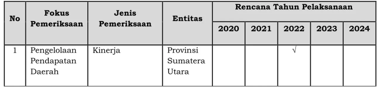 Tabel 4: Rencana Pemeriksaan Tematik Lokal periode 2020-2024 