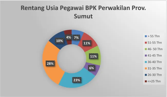 Gambar 6 : Rentang Usia Pegawai BPK Perwakilan Provinsi Sumatera Utara 7%11%11%6%23%28%10%4%