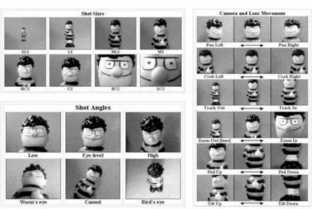 Gambar 2.4 Pengambilan gambar, sudut, dan pergerakan kamera  Close  up  biasanya  digunakan  untuk  menunjukkan  fokus  dari  suatu  objek  atau  menunjukkan  ekspresi  seseorang