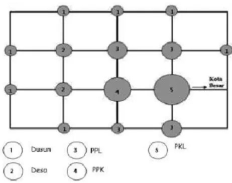 Gambar 2.1 Sistem Perdesaan