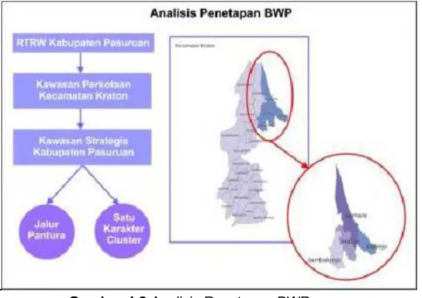 Gambar 4.2 Analisis Penetapan BWP