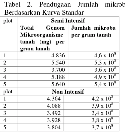 Gambar 2. Perbandingan jumlah mikroorganisme tanah ke dua lahan perkebunan dengan menggunakan metode isolasi total genom