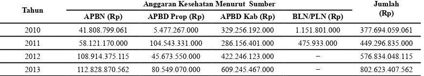 Tabel 1. Anggaran Kesehatan Menurut Sumber Dana Pada Dinas Kesehatan Kabupaten Bogor Tahun 2013