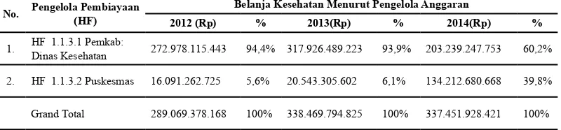 Tabel 4. Realisasi Belanja Kesehatan di Dinas Kesehatan Kabupaten Bogor Menurut Sumber dari Tahun 2012, 2013 dan  2014