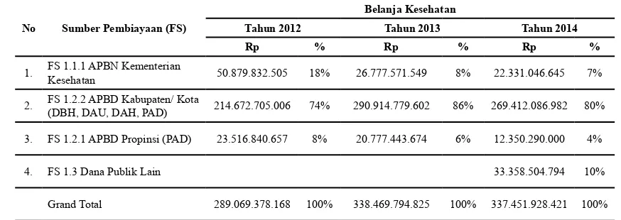 Tabel 6. Realisasi Belanja kesehatan di Dinas Kesehatan kabupaten Bogor menurut Penyedia Pelayanan Tahun 2012, 2013, dan 2014