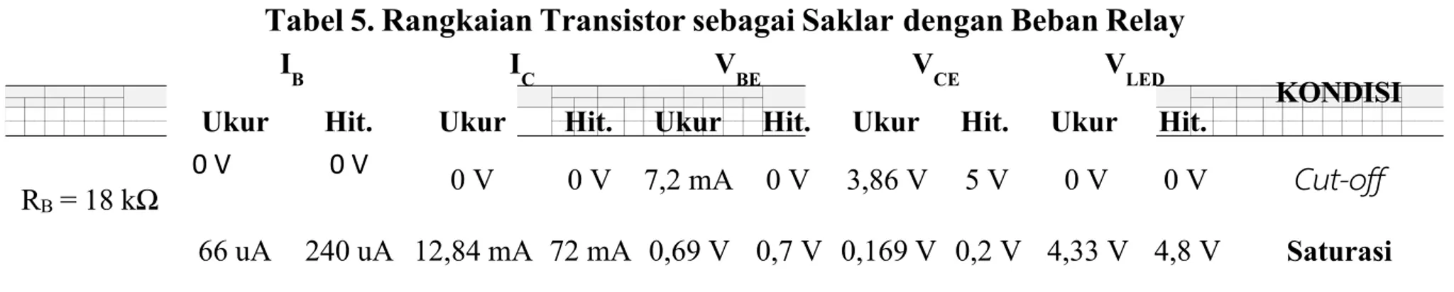 Tabel 5. Rangkaian Transistor sebagai Saklar dengan Beban Relay I B I C V BE V CE V LED KONDISI