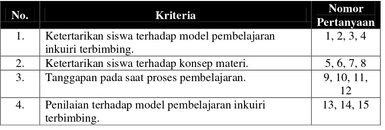 Tabel 3.5Kisi-Kisi Angket Persepsi Model Pembelajaran 