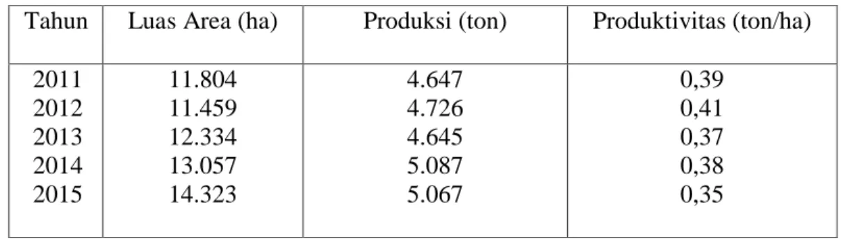 Tabel 1. Luas Area, Produksi dan Produktivitas Lada Menurut Provinsi Sulawesi  Selatan Tahun 2011-2015 