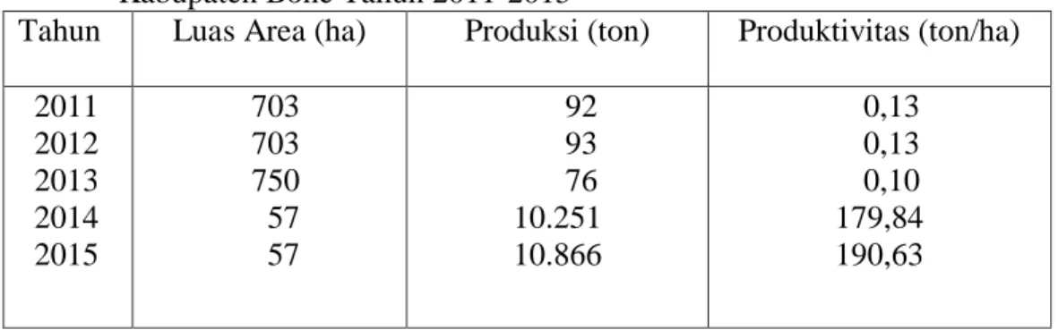 Tabel 2.  Luas  Area, Produksi dan Produktivitas  Lada Menurut Kecamatan Ponre  Kabupaten Bone Tahun 2011-2015 