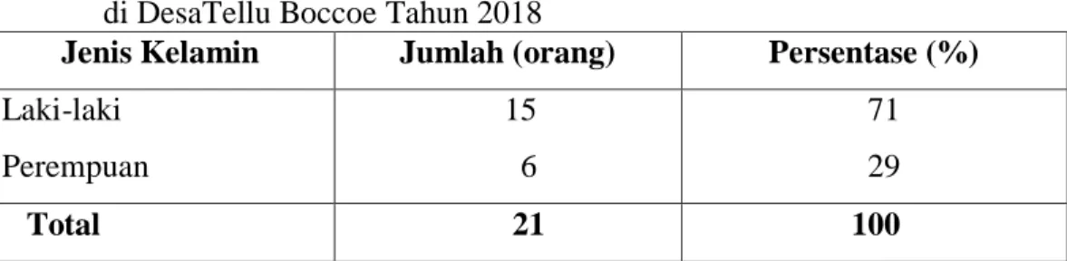 Tabel 6. Karakteristik Responden Berdasarkan Jenis Kelamin,   di DesaTellu Boccoe Tahun 2018 