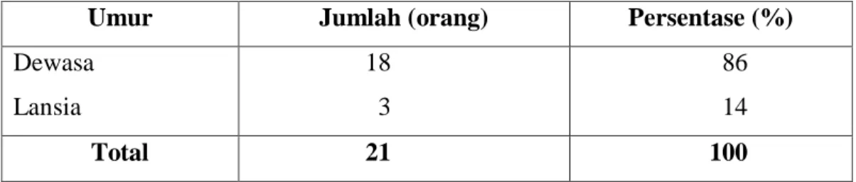 Tabel  7.  Karakteristik  Responden  Berdasarkan  Umur,  di  Desa  Tellu  Boccoe  Tahun 2018 