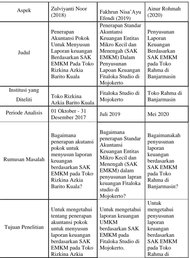 Tabel 2.12 Hasil Penelitian Terdahulu dan Penulis  Aspek  Zulviyanti Noor 
