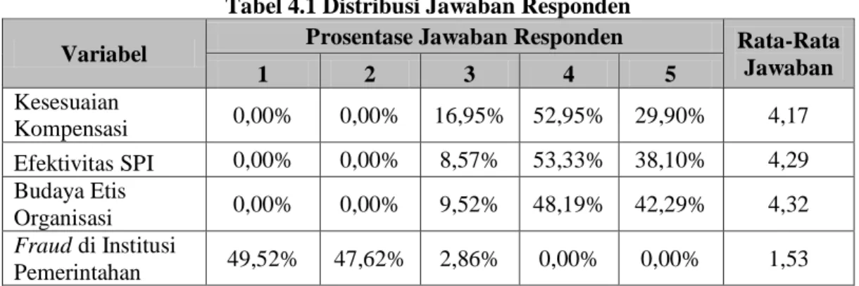 Tabel 4.1 Distribusi Jawaban Responden 