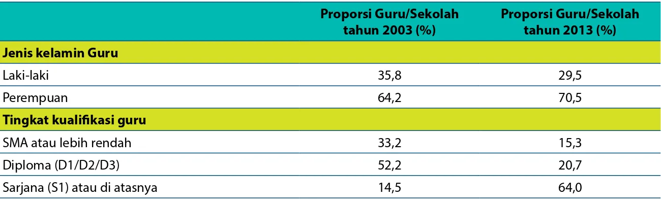 Tabel 10. Demografi Guru di Sekolah Dasar yang Sama, tahun 2003 dan 2013