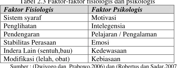 Tabel 2.3 Faktor-faktor fisiologis dan psikologis 