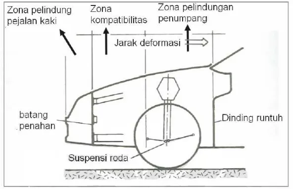 Gambar 2.2. Perlengkapan keselamatan kendaraan: Passive Safety 