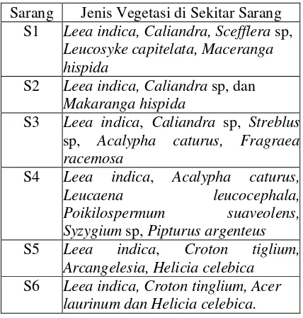 Tabel 3. Jenis Vegetasi Sekitar Sarang 