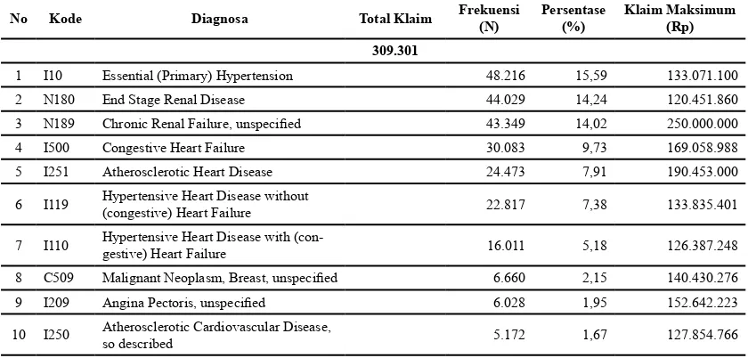 Tabel 6. 10 Diagnosa Penyakit Katastropik Terbanyak di Provinsi DKI Jakarta dan NTT Tahun 2014