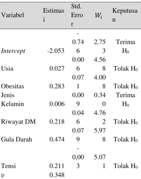 Tabel 6. Estimasi model regresi COM-Poisson 